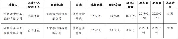 中国中冶：拟发行20亿元超短期融资券 期限180天-中国网地产