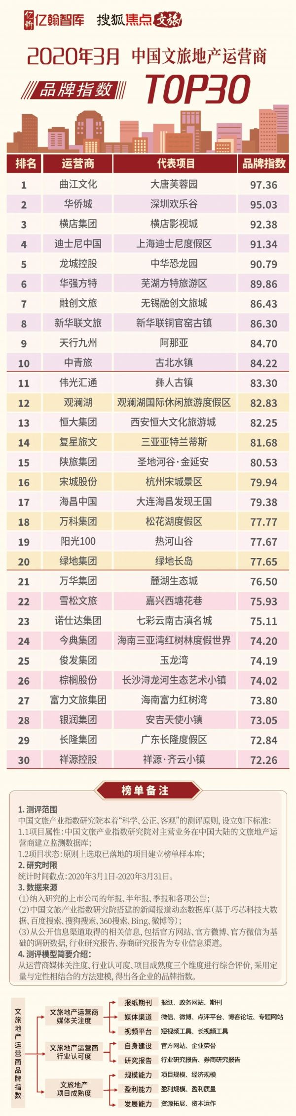 2020年3月中国文旅地产运营商品牌指数TOP30