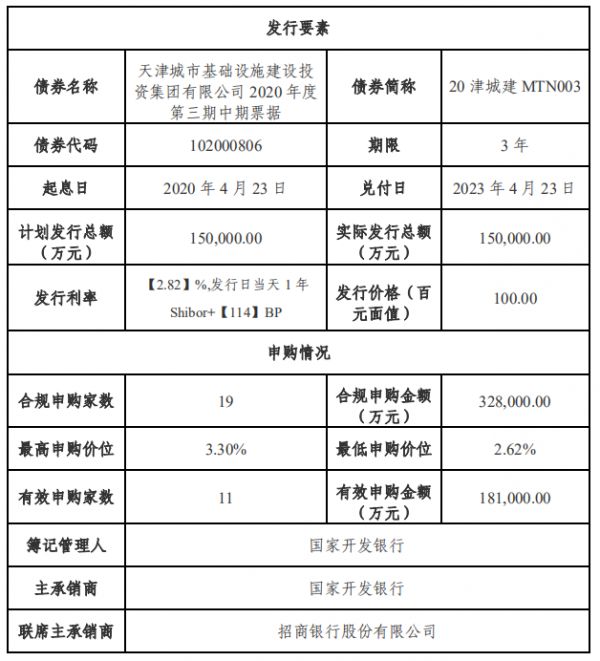 天津城投集团：成功发行15亿元中期票据 票面利率2.82%-中国网地产