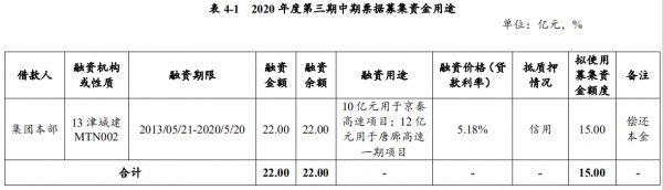 天津城投集团：成功发行15亿元中期票据 票面利率2.82%-中国网地产