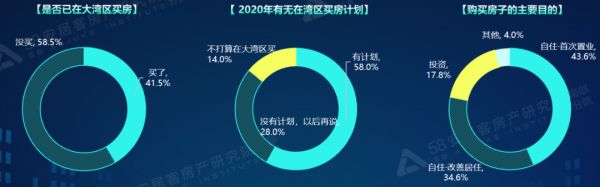 58同城、安居客发布粤港澳大湾区Q1理想安居报告 女性购房者占比反超男性-中国网地产