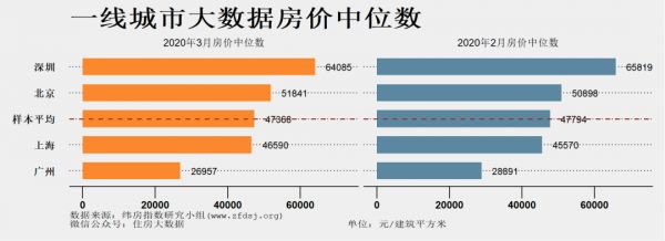 纬房指数研究：3月三线城市房价中位数总体上行-中国网地产