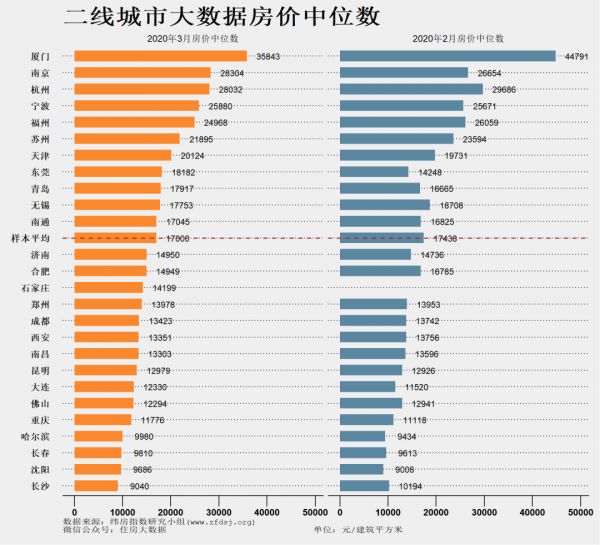 纬房指数研究：3月三线城市房价中位数总体上行-中国网地产