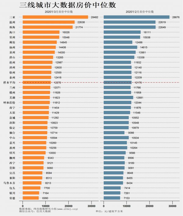 纬房指数研究：3月三线城市房价中位数总体上行-中国网地产