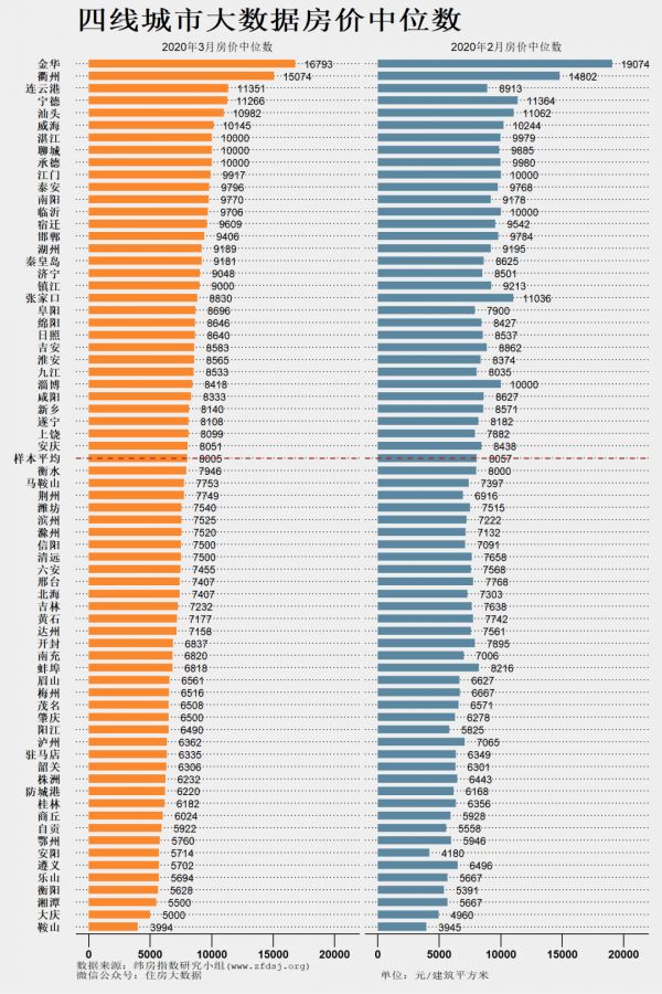 纬房指数研究：3月三线城市房价中位数总体上行-中国网地产