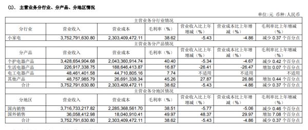 飞科电器：2019年归属股东净利润6.85亿元 同比下降18.83%-中国网地产