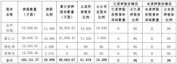 金科股份：金科控股质押3100万股股份 占公司总股本的0.58%-中国网地产