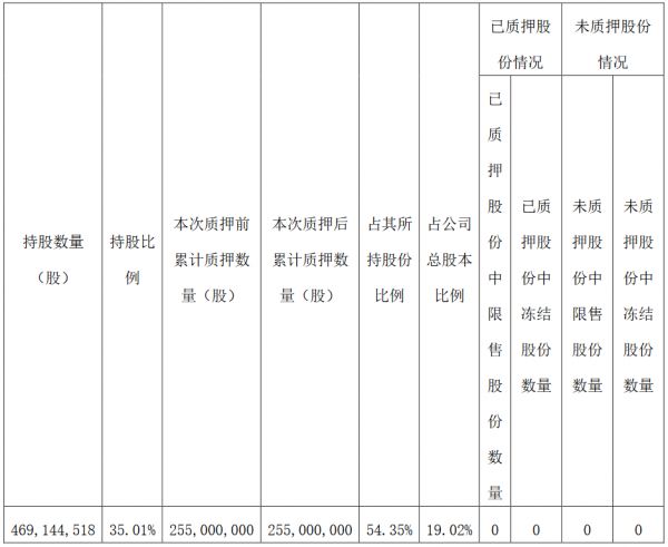 宋都股份：宋都控股1.36亿股股份质押延期购回-中国网地产