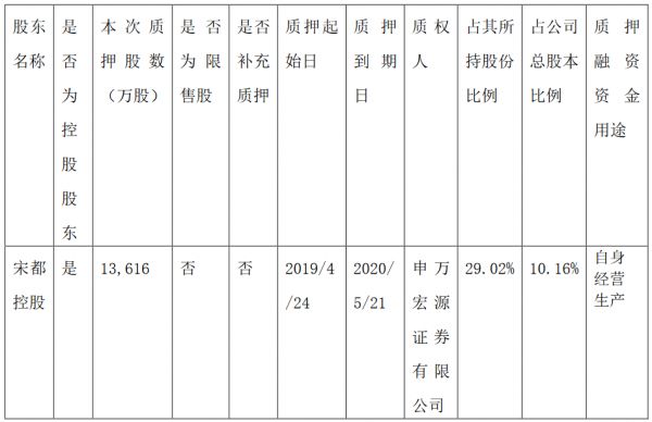 宋都股份：宋都控股1.36亿股股份质押延期购回-中国网地产