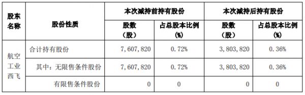 招商积余：航空工业西飞减持公司380万股股份 占比0.36%-中国网地产