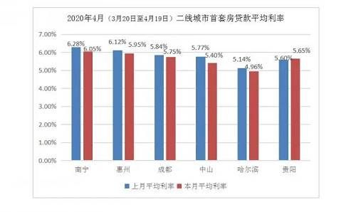 本次数据监测期内房贷利率水平持续下降，主要原因在于2月LPR下降后，部分银行跟调存在滞后效应，导致后期房贷利率整体又有所下降。4月20日，央行公布了最新一期的贷款市场报价利率（LPR），5年期以上LPR为4.65%。与3月份报价相比，此次5年期以上LPR下调10BP，为新LPR利率机制出台以后的最大降幅，也是本年内5年期LPR第二次下调。