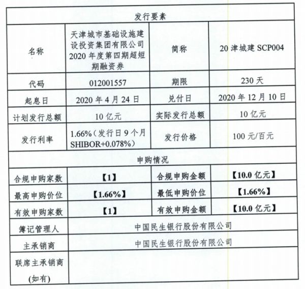 天津城投集团：成功发行10亿元超短期融资券 票面利率1.66%-中国网地产