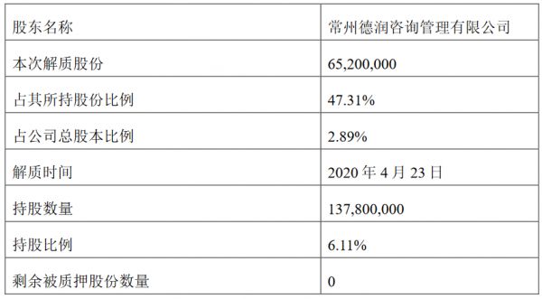 新城控股：常州德润解除质押6520万股股份 占公司总股本2.89%-中国网地产