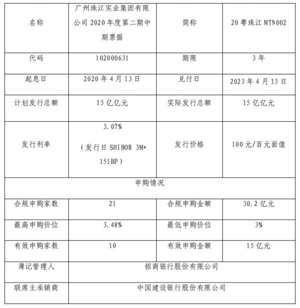 珠江实业集团：成功发行15亿元中期票据 票面利率3.07%-中国网地产