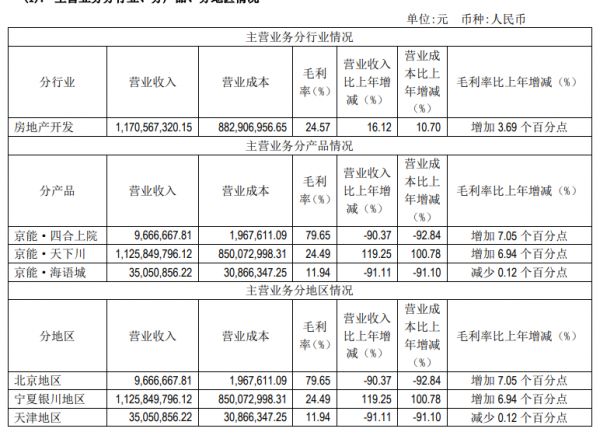 京能置业：2019年归属股东净利润1800万元 同比下降66.98%-中国网地产