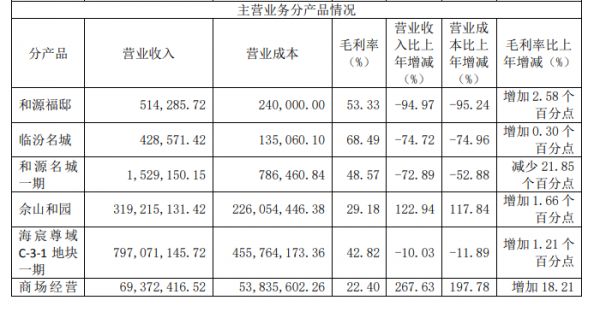 西藏城投：2019年归属股东净利润1.06亿元 同比增2.07%-中国网地产