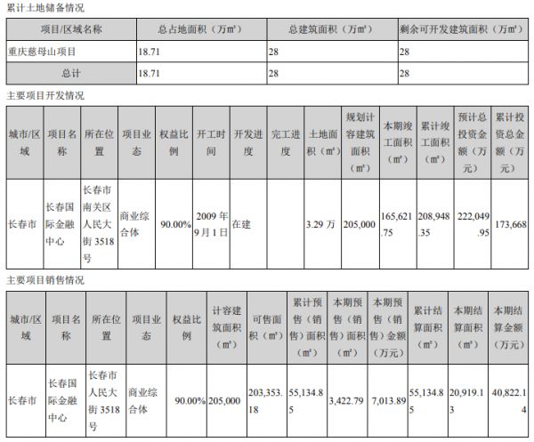 荣丰控股：2019年归属股东净利润3664万元 同比增315.13%-中国网地产