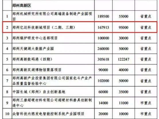 亿达中国郑州科技新城被列入郑州市2020年力保开工省市重点建设项目