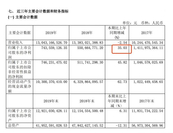 净利润增幅是多少？大名城年报数据严重误导投资者-中国网地产