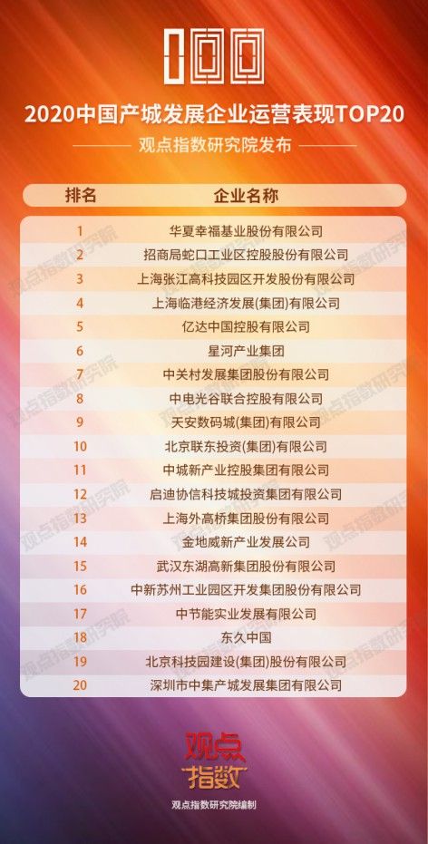 亿达中国荣膺“2020中国产城发展企业运营表现TOP20”，位列第五