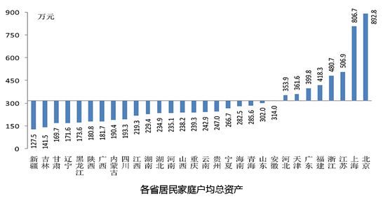 各省居民家庭户均资产