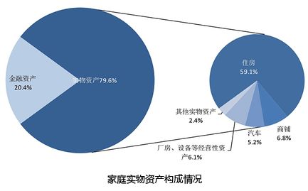 家庭实物资产