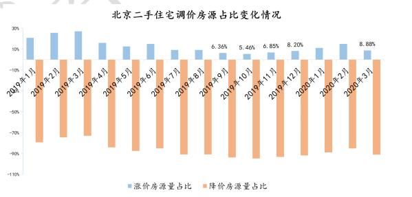 3月中介成交量普遍下滑，头部中介成交量同比跌幅显著