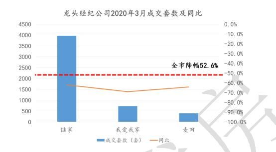 3月中介成交量普遍下滑，头部中介成交量同比跌幅显著