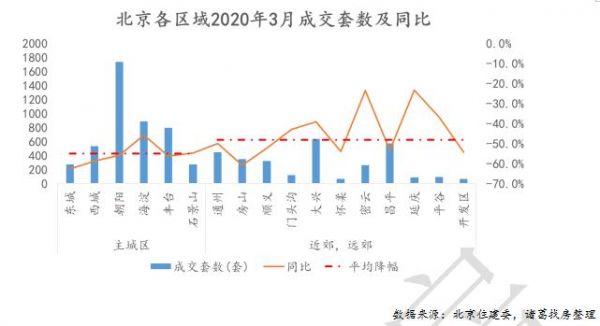 3月中介成交量普遍下滑，头部中介成交量同比跌幅显著