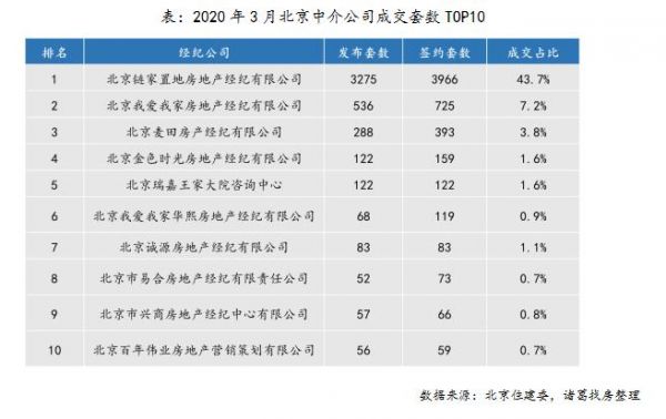 3月中介成交量普遍下滑，头部中介成交量同比跌幅显著