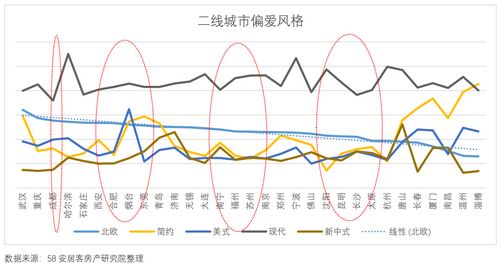 一线城市偏爱风格