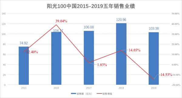 年报|阳光100：流动性持续恶化 违约风险大幅攀升-中国网地产