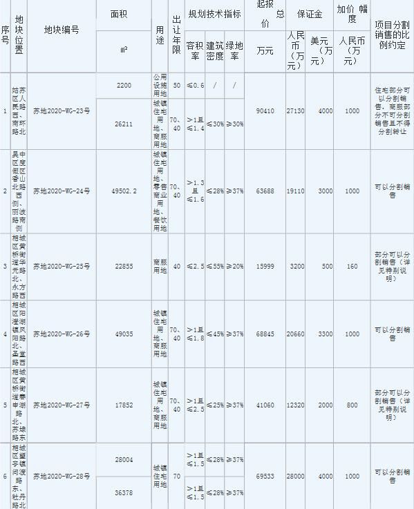 苏州36.54亿元出让5宗涉宅地块 正荣、新希望、金科各竞得1宗-中国网地产