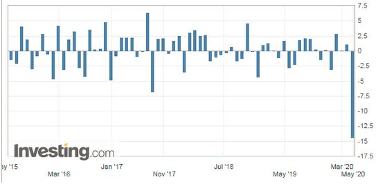 美国3月耐用品订单跌幅超过金融危机时期