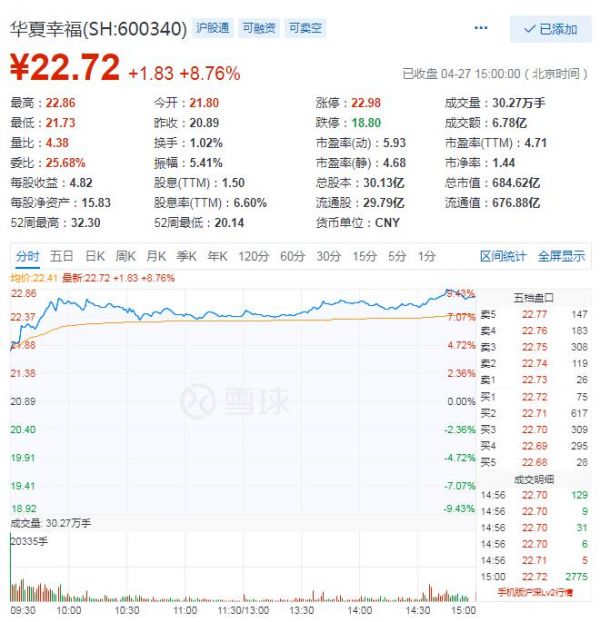 华夏幸福收涨8.76% 2019年净利增幅24%-中国网地产