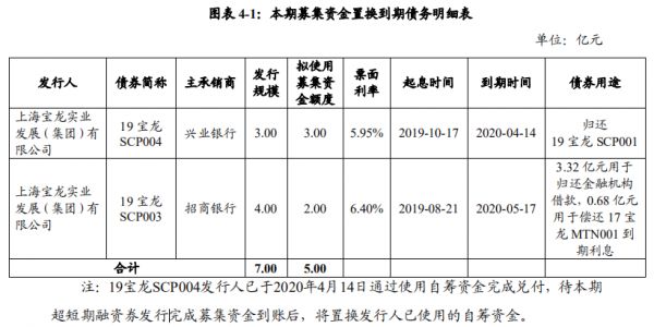 宝龙实业：拟发行5亿元超短期融资券用于置换到期债务-中国网地产