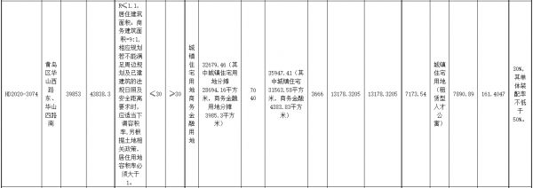 和达集团5.34亿元摘得青岛市黄岛区4宗地块 总面积约362.5亩-中国网地产