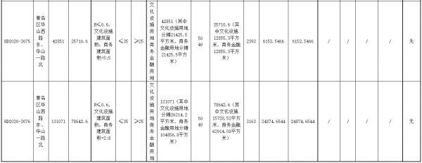 和达集团5.34亿元摘得青岛市黄岛区4宗地块 总面积约362.5亩-中国网地产