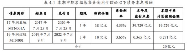 华润置地：拟发行20亿元中期票据用于偿还票据应付利息-中国网地产