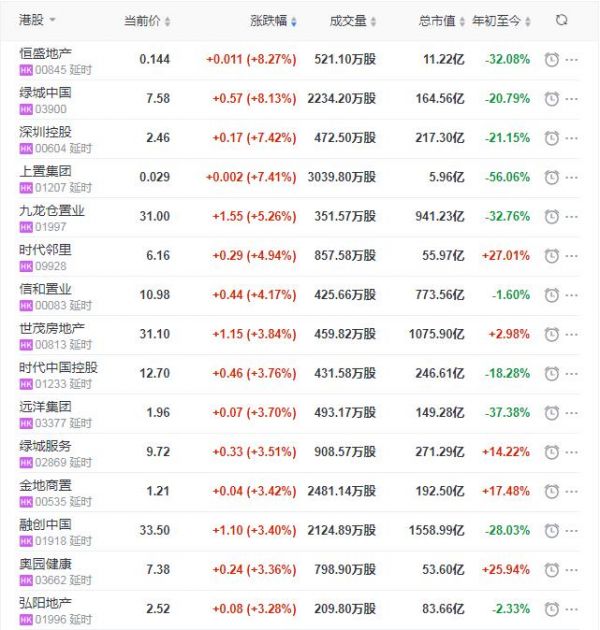 地产股收盘丨恒指收涨1.88% 绿城中国收涨8.13%-中国网地产