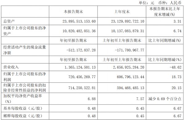 中新集团：一季度归属股东净利润7.2亿元 同比增18.73%-中国网地产