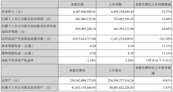 荣盛发展：一季度归属股东净利润8.82亿元 同比增12.8%-中国网地产