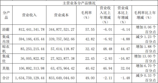 奥普家居：2019年归属股东净利润2.68亿元 同比下降11.41%-中国网地产