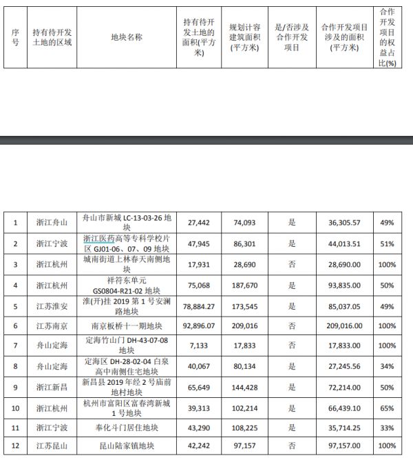 宋都股份：2019年归属股东净利润5.88亿元 同比增43.06%-中国网地产