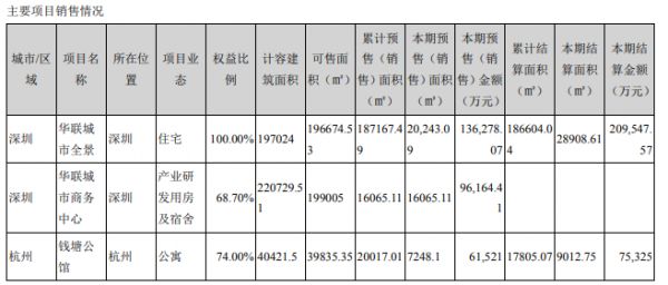 华联控股：2019年归属股东净利润8.18亿元 同比下降15.60%-中国网地产