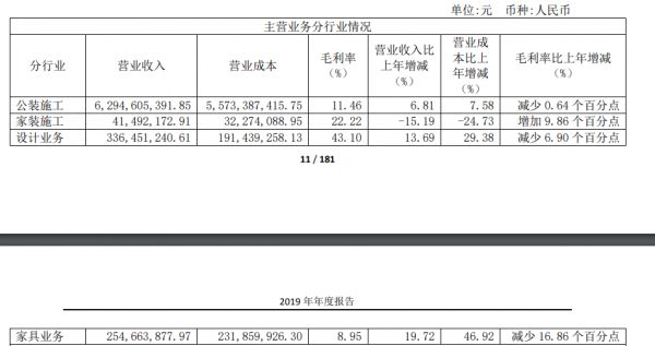 全筑股份：2019年归属股东净利润2.08亿元 同比下降19.91%-中国网地产