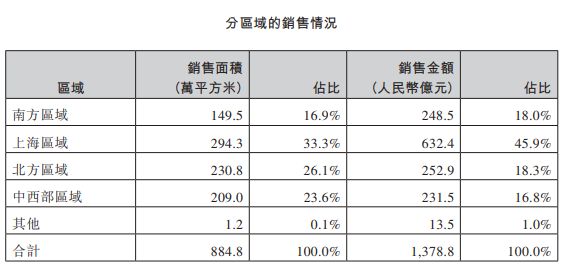 万科：一季度归属股东净利润12.5亿元 同比增11.5%-中国网地产