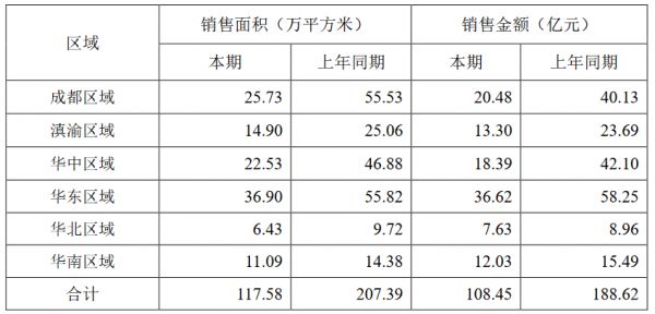 蓝光发展：前3月房地产业务实现销售额108.45亿元-中国网地产