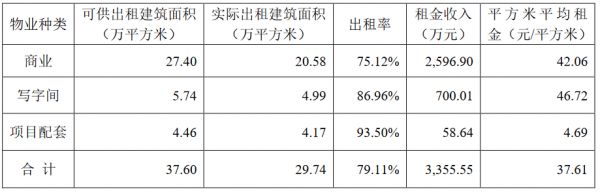 蓝光发展：前3月房地产业务实现销售额108.45亿元-中国网地产