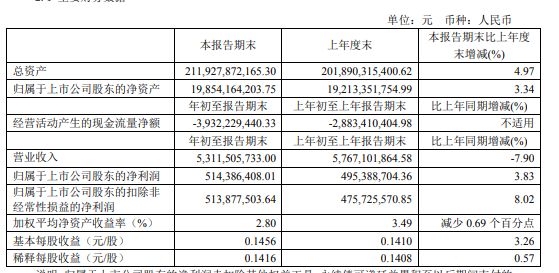 蓝光发展：一季度营业收入53.11亿元 同比下降7.90%-中国网地产